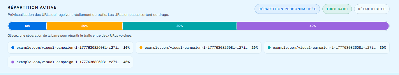 Capture Linka Factory montrant la répartition de trafic entre plusieurs URLs d'une campagne.